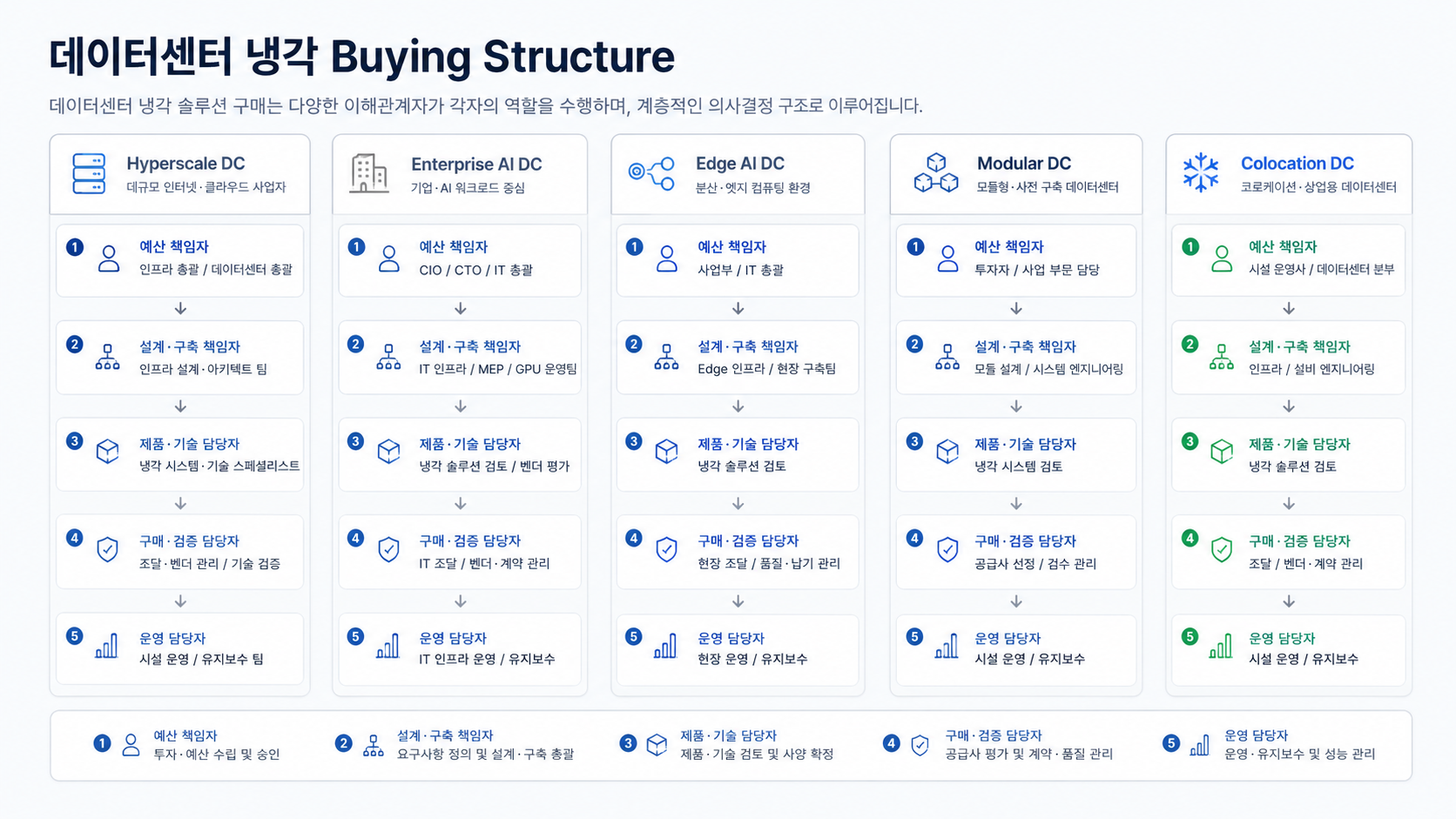 데이터센터 냉각 buying structure