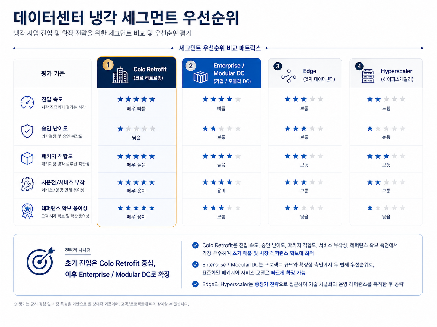 데이터센터 냉각 세그먼트 우선순위