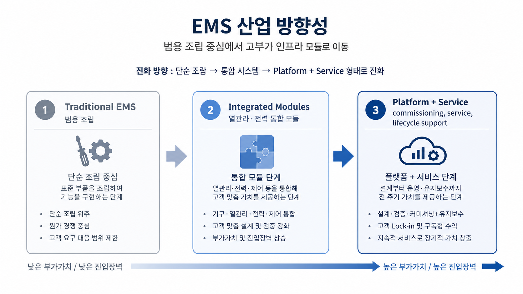 EMS 산업 방향성