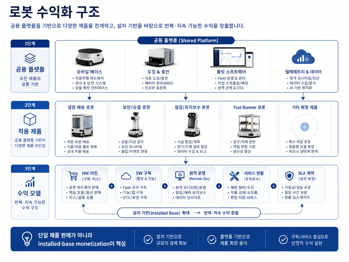 로봇 수익화 구조