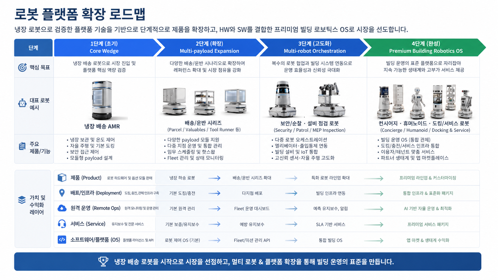 로봇 플랫폼 확장 로드맵